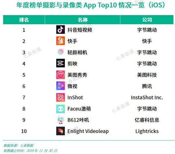 2019 年度最具实力应用榜:字节跳动反超百度,大厂战火愈演愈烈;圈层、联动带动破局增长