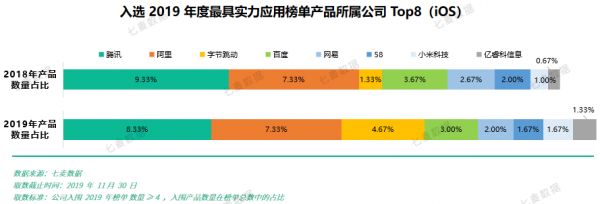 2019 年度最具实力应用榜:字节跳动反超百度,大厂战火愈演愈烈;圈层、联动带动破局增长