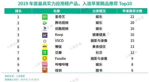 2019 年度最具实力应用榜:字节跳动反超百度,大厂战火愈演愈烈;圈层、联动带动破局增长