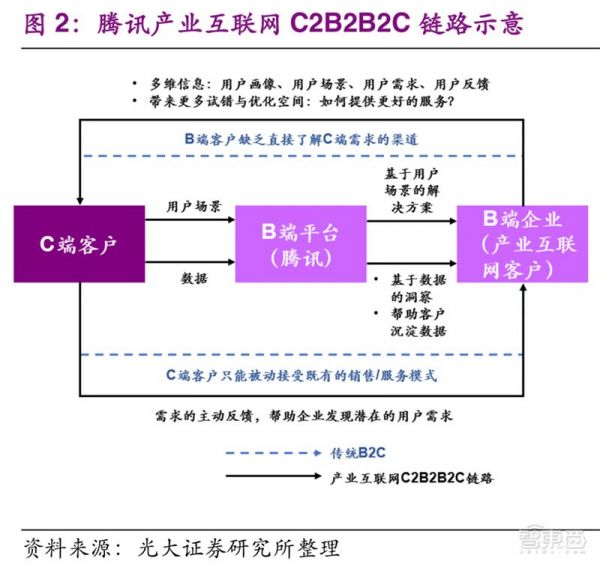 腾讯的To B梦，刚做了一小半