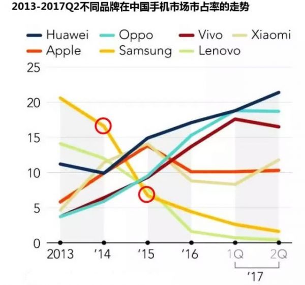 再三摔跟头的三星,还能站的起来吗?