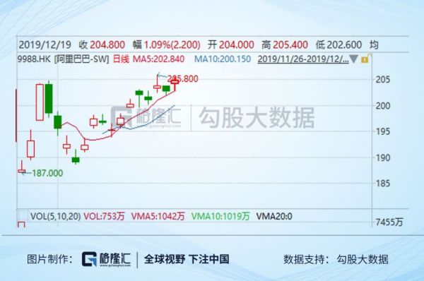 阿里巴巴股价屡创新高，还能买的下去吗？