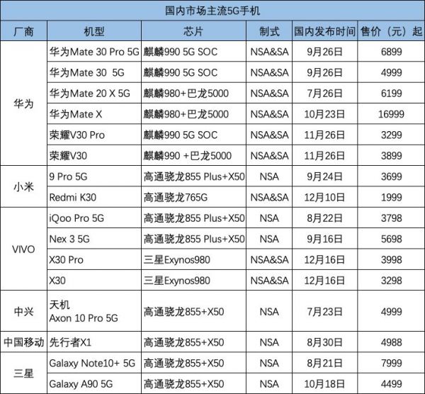 5G手机全程体验报告：逼近千元门槛，2020是否会迎来换机潮？