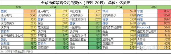 强者愈强?我们都将死去,但FAMGA的股价将依旧新高