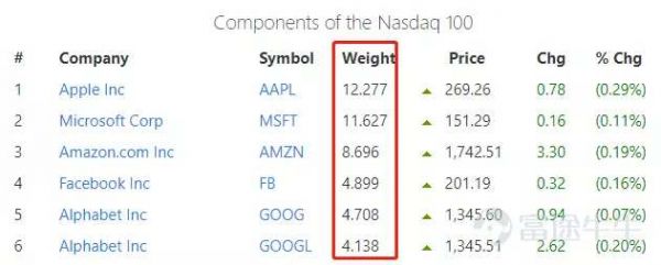 强者愈强?我们都将死去,但FAMGA的股价将依旧新高