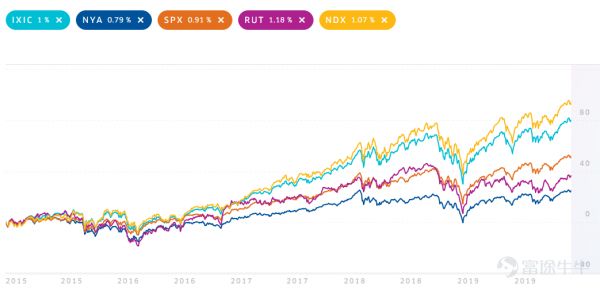 强者愈强?我们都将死去,但FAMGA的股价将依旧新高
