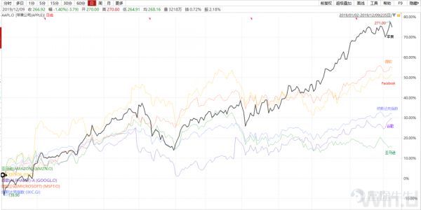 强者愈强?我们都将死去,但FAMGA的股价将依旧新高