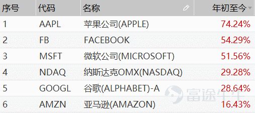 强者愈强?我们都将死去,但FAMGA的股价将依旧新高