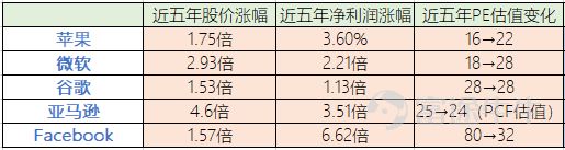 强者愈强?我们都将死去,但FAMGA的股价将依旧新高