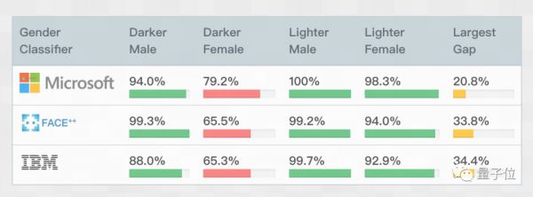 人脸识别种族偏见:黑黄错误率比白人高100倍 | 美官方机构横评189种算法