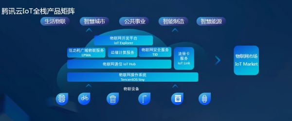 最前线 | 腾讯云发布“腾讯连连”,要让你用一款小程序操作所有电器