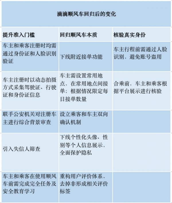 着急的顺风车,艰难的滴滴