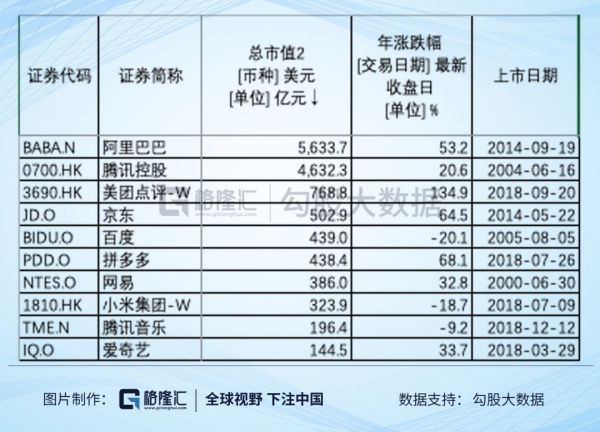 2019年互联网复盘:市值越大,涨得越多?