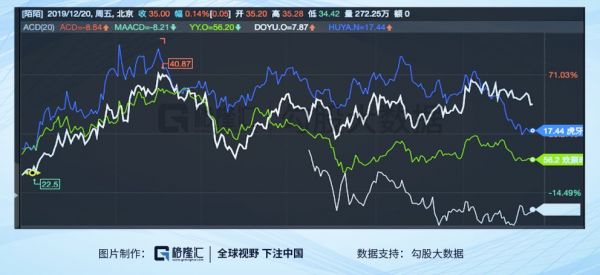 2019年互联网复盘:市值越大,涨得越多?