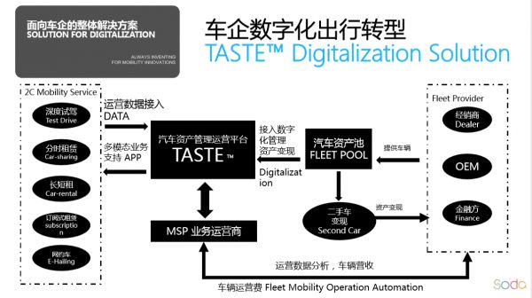 36氪首发 |「苏打科技」获千万级A+轮融资,从共享汽车企业转型为企业服务公司