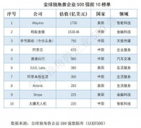 透视全球独角兽企业500强：这些投资机构在背后赋能
