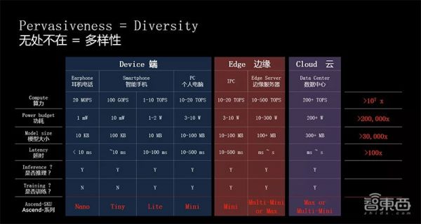 芯片巨头跨界争霸,云边端AI芯片大变局