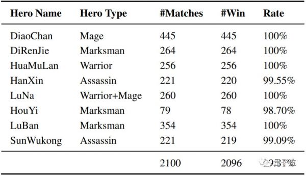 腾讯AI单挑碾压王者荣耀职业玩家:人类15场只能赢1局,坚持不到8分钟