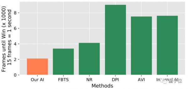 腾讯AI单挑碾压王者荣耀职业玩家:人类15场只能赢1局,坚持不到8分钟