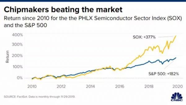 过去十年飙涨377%,芯片股2020年能否依旧牛气腾腾?