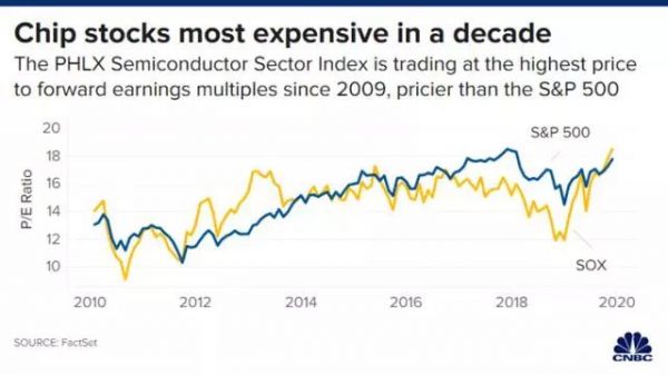 过去十年飙涨377%,芯片股2020年能否依旧牛气腾腾?