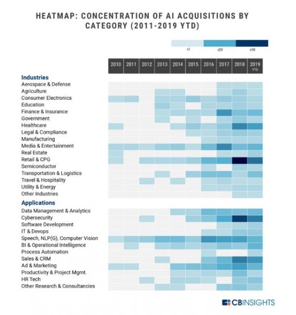 复盘AI领域收购十年：635起收购案，苹果位居榜首