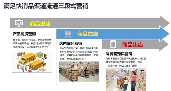 36氪首发 | 让快消品牌营销快速下沉到百万传统线下门店,「惠合科技」获数千万元 A 轮融资