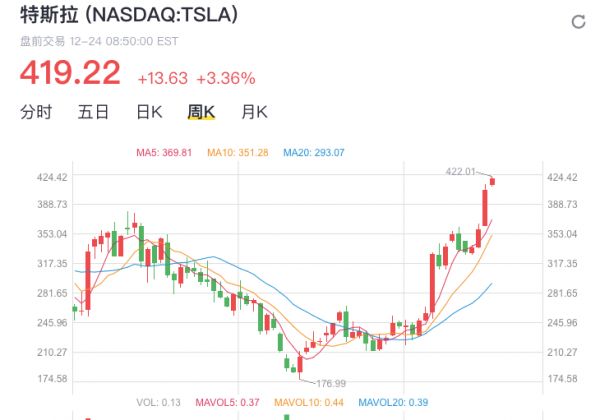 让马斯克蒙羞的420,成为特斯拉创历史的开端