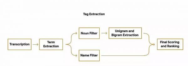 谷歌推出录音程序Recorder,智能处理海量音频信息