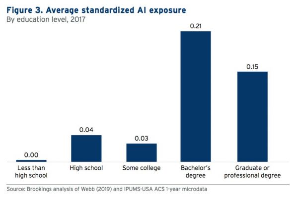 别操心售票员的工作了，斯坦福最新研究：分析师等高薪高学历职位受AI影响最大