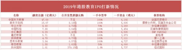 2019年港股IPO教育行业复盘:长风破浪会有时