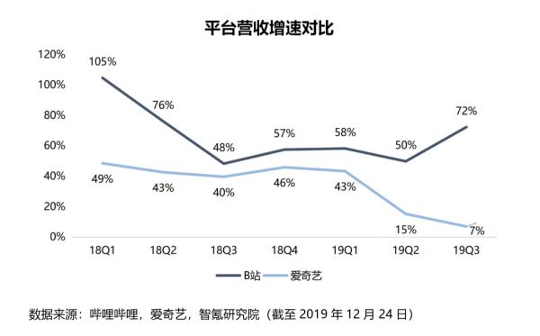 B站，特立独行的价值？