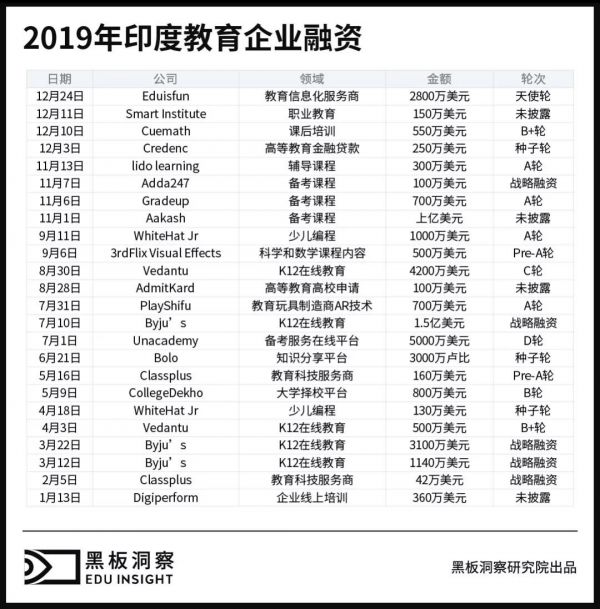 众多资本入场，印度的在线教育是门好生意吗？