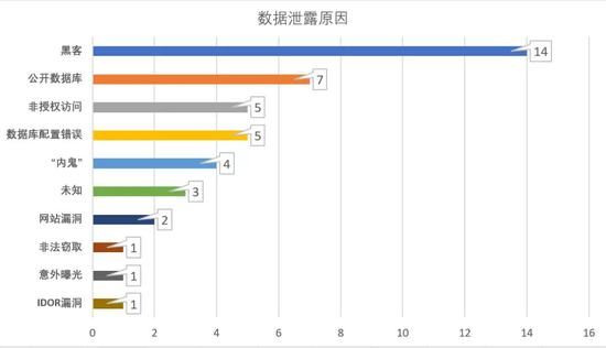 （注：在这里为方便统计，将黑客入侵和黑客窃取统一归为黑客行为）