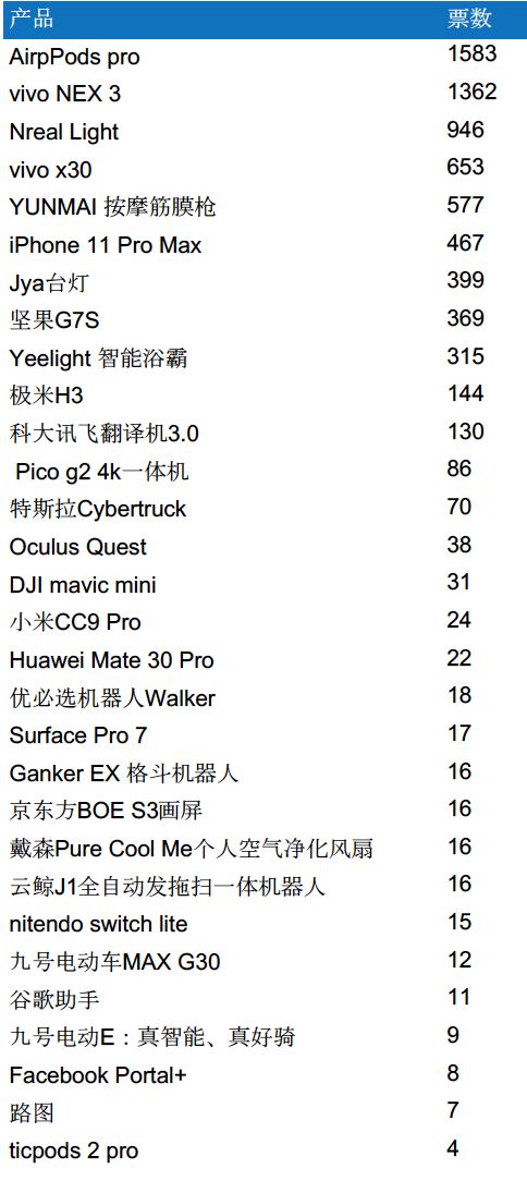 「36氪读者最喜爱的年度科技产品」Top30投票结果正式公布 | 潮科技2020