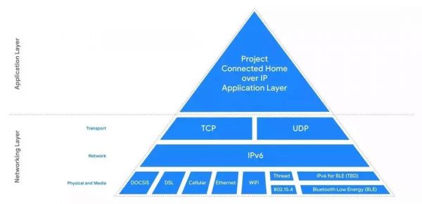 硅谷三巨头联盟,智能家居的大一统未来