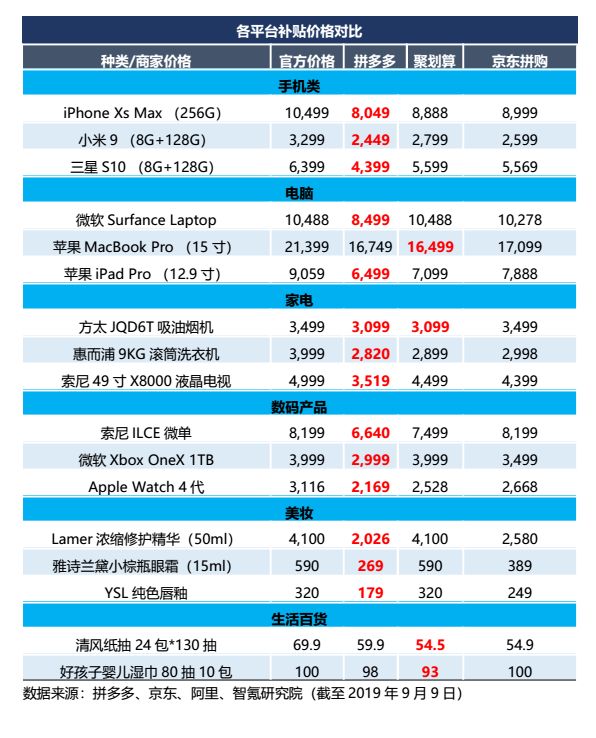 阿里“硬刚”拼多多?| 智氪分析