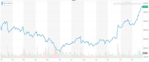 特斯拉的这一轮暴涨,谁是背后的推动力量?