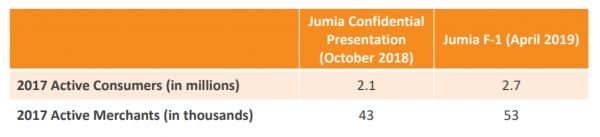 跌落神坛的非洲第一股 Jumia,前路几何?