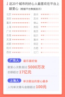 水滴筹:全年超4亿人在平台献出爱心 筹集救助款超130亿