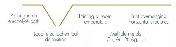 潮科技 | 瑞士3D打印公司「exaddon」电化学沉积技术实现超高分辨率,纳米金属3D打印比头发小100倍的零件