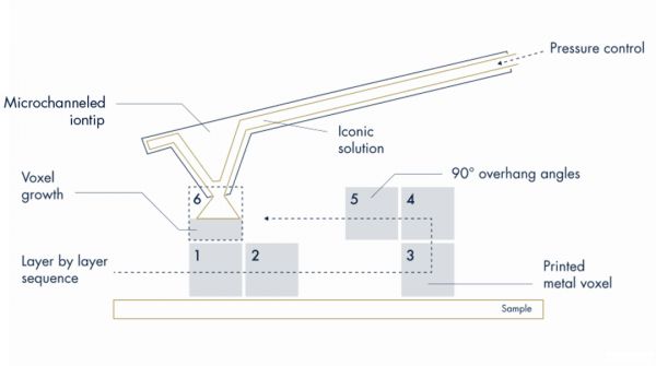 潮科技 | 瑞士3D打印公司「exaddon」电化学沉积技术实现超高分辨率,纳米金属3D打印比头发小100倍的零件