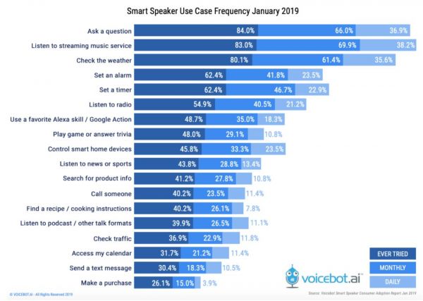 智能音箱迈过早熟期