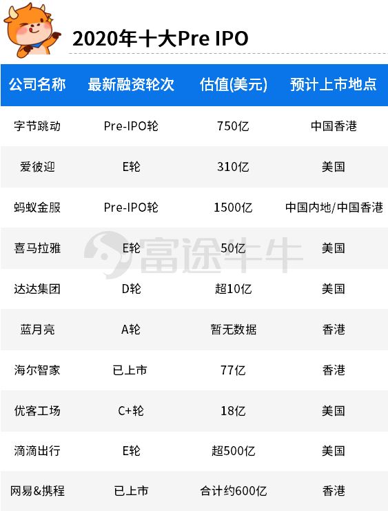 2020年十大IPO预告:谁将“逆天改命”,谁又会“流血上市”?