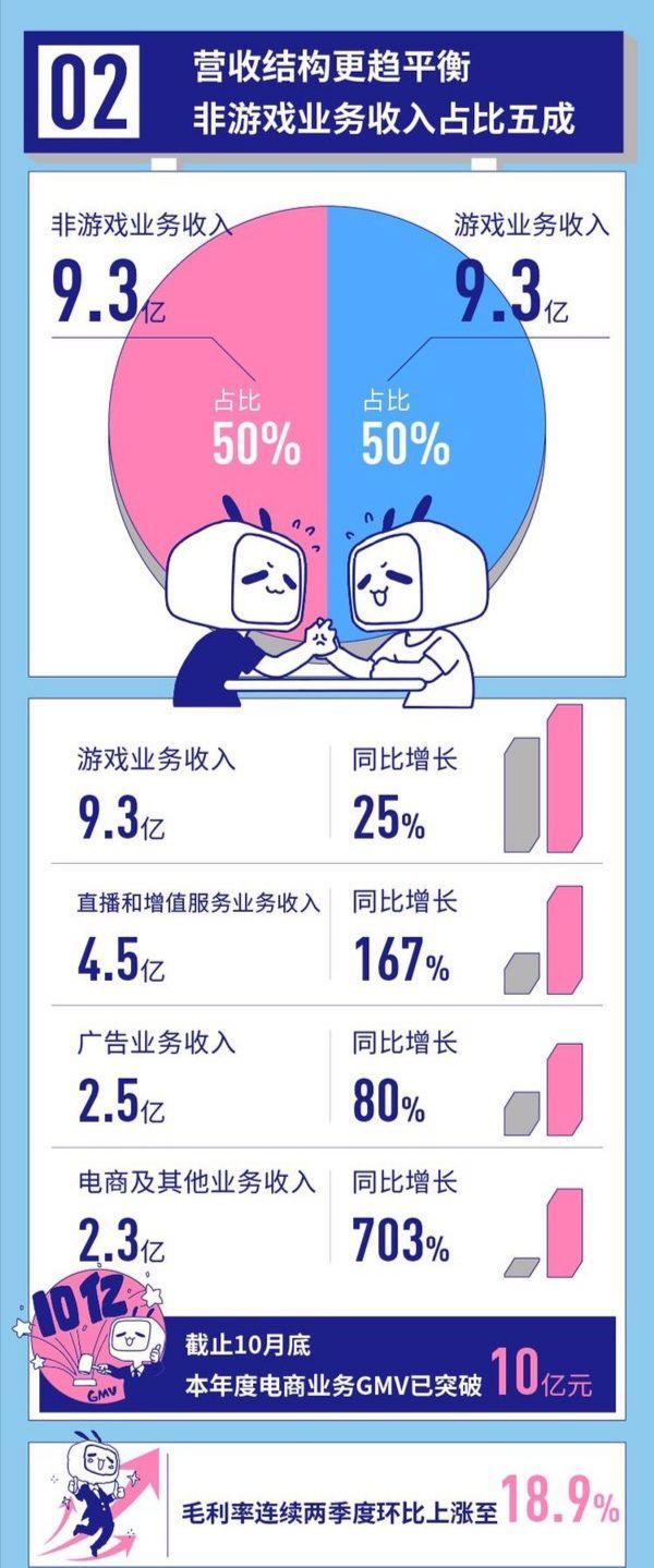 一台晚会助市值暴增50亿，B站高兴不起来