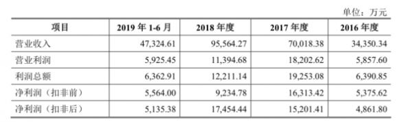 火星人厨具拟于创业板上市：红杉资本半年前入股并签署对赌协议