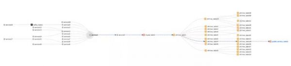 业务覆盖超400个城市，Uber 如何做到数据平台智能化？