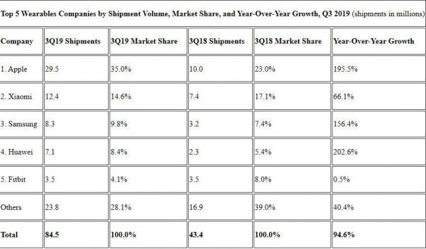 可穿戴设备:马太效应初现,战局焦灼
