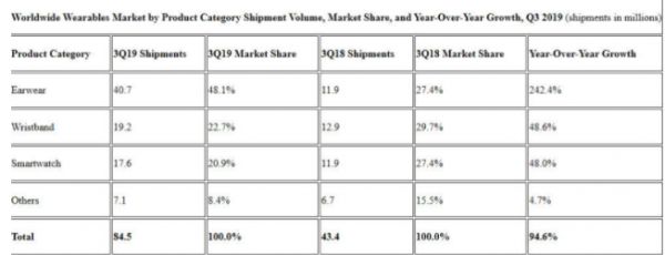 可穿戴设备：马太效应初现，战局焦灼