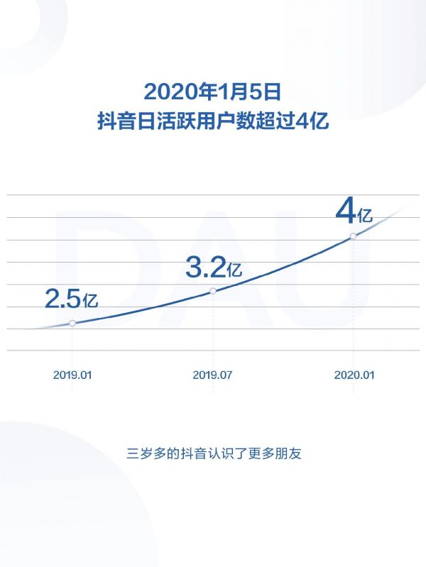 最前线 | 抖音发布2019年度报告，日活跃用户数超4亿